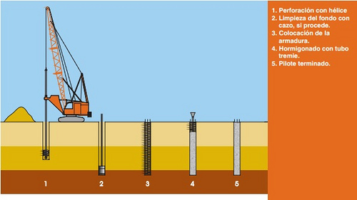 pilote rotacion en seco